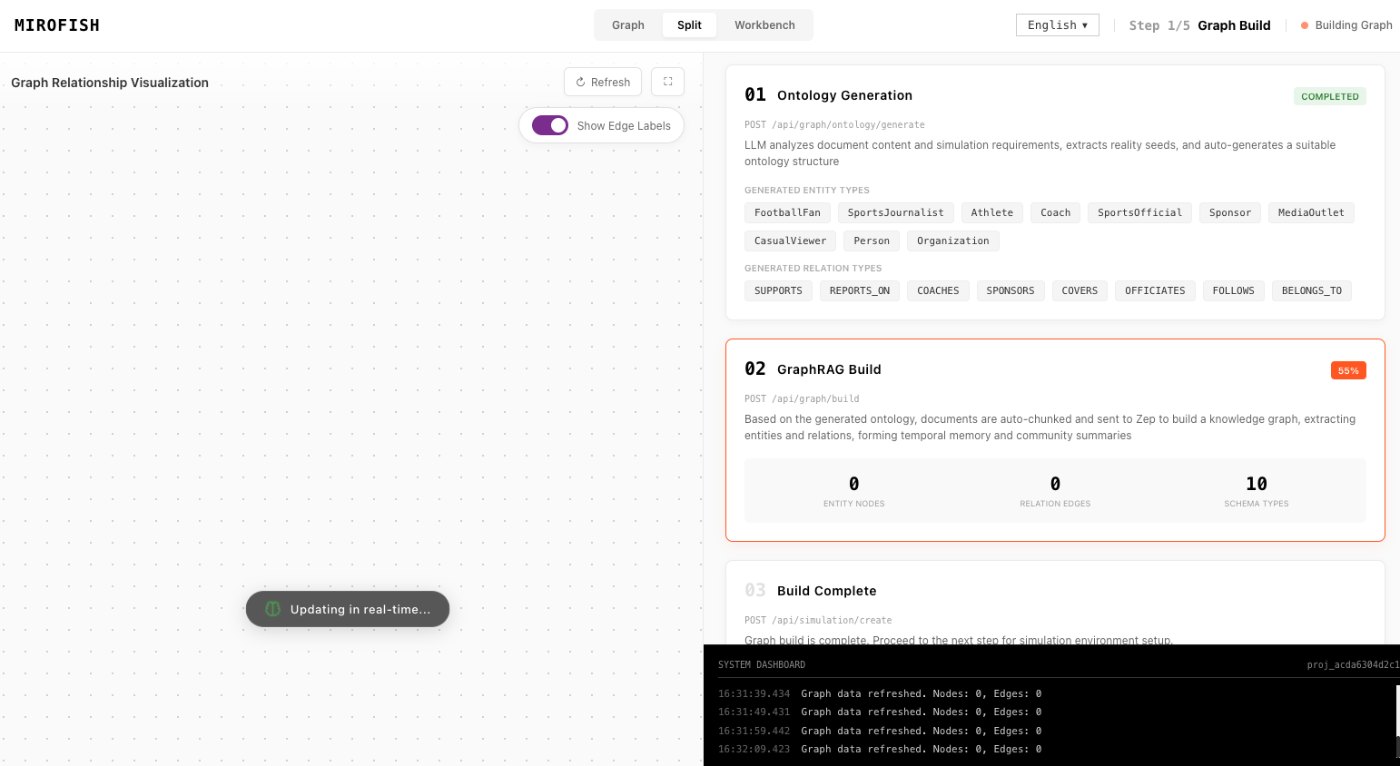 simulation report in MiroFish - source-to-graph workspace